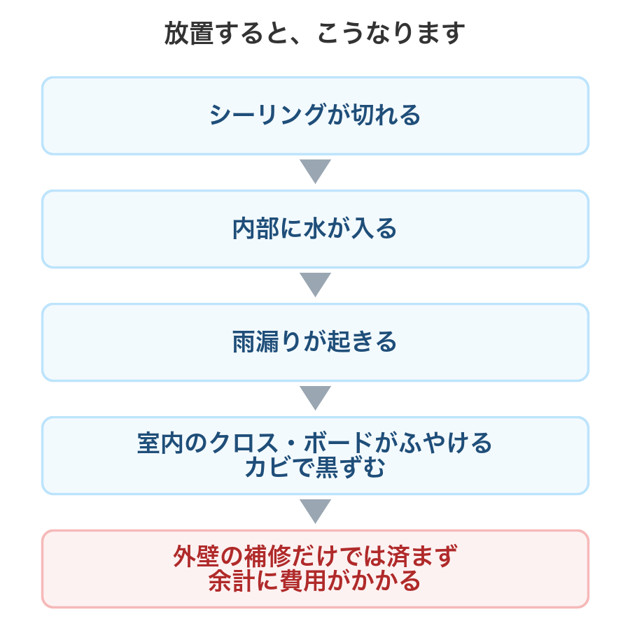シーリングが切れてから、費用が増えるまでの流れ図